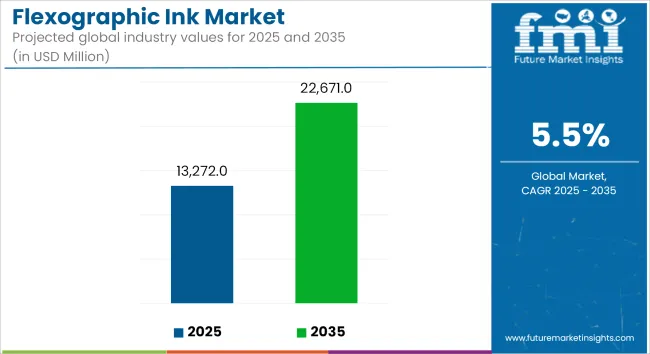 Flexographic Ink Market   Industry Value Analysis